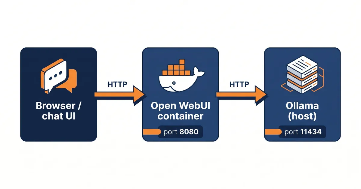 ChatGPT local en 10 minutos: Open WebUI + Ollama 2026